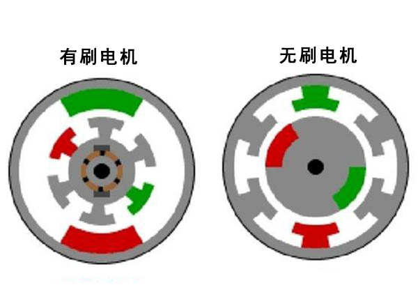 無刷電機工作原理是怎樣的？定子轉子有什么作用